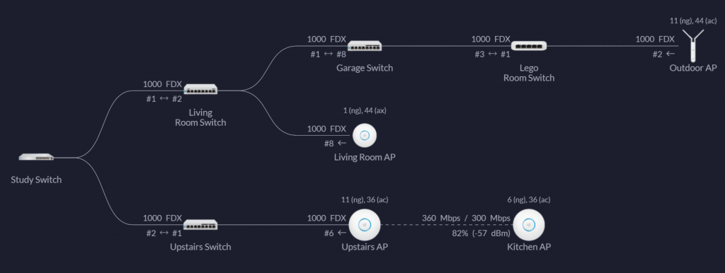 Unfi Network Diagram showing the setup at home