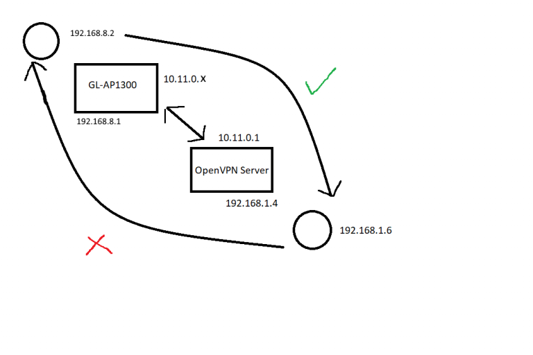 Diagram Showing network traffic flows across a VPN with one route working and the other not working