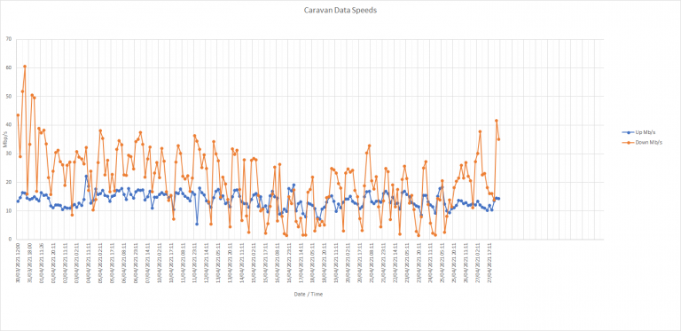 4G data speeds graph